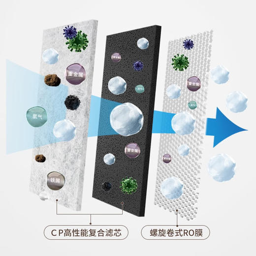 [V4]-400G/500G/600G通量 CP复合滤芯 RO滤芯 易开得净水器滤芯 商品图1