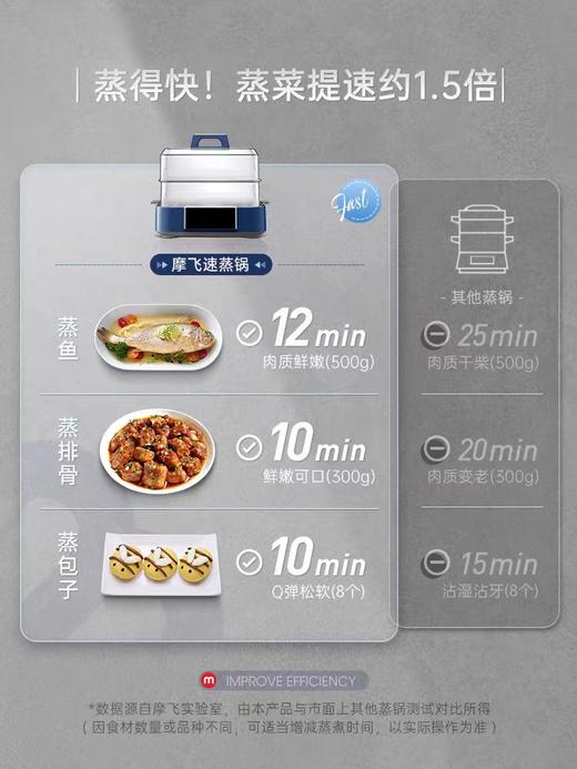 摩飞速蒸锅电蒸锅多功能家用蒸煮炖体锅 商品图4
