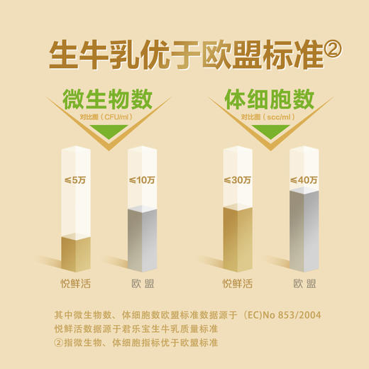 【团购秒杀】【3-7天发货】悦鲜活A2低温鲜奶15瓶装10瓶装 260ml/450ml 商品图3