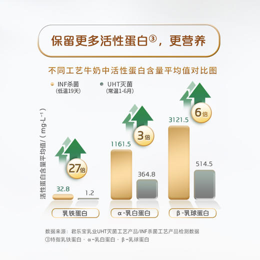 【团购秒杀】【3-7天发货】悦鲜活A2低温鲜奶15瓶装10瓶装 260ml/450ml 商品图6