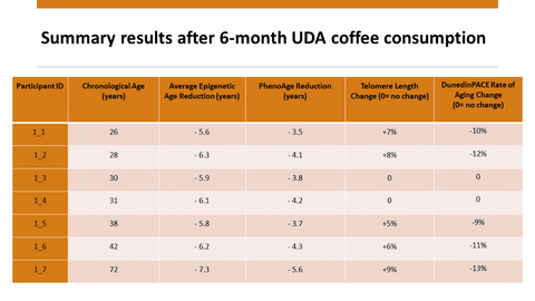 消费 6 个月 UDA 咖啡后的总结结果