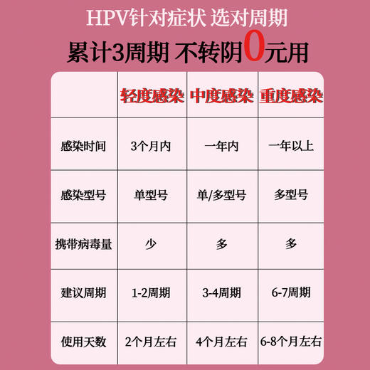 宠小妹FavorMate【抗HPV妇科凝胶】医用hpv抗病毒生物蛋白敷料妇科专用凝胶官方正品 商品图1