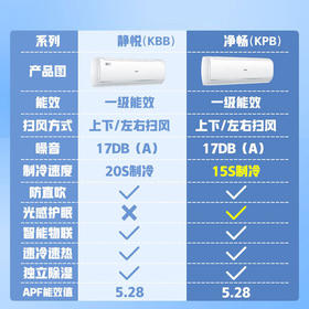 海尔（Haier）空调挂机新一级能效变频冷暖壁挂式智能防直吹除湿自清洁大1匹（KBB升级款）KFR-26GW/B1KPB81U1
