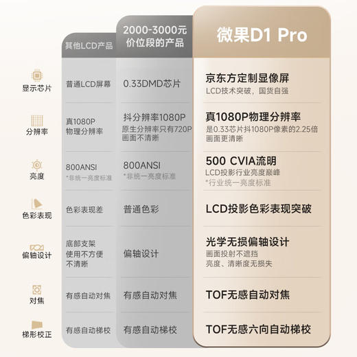 微果/VIMGO 投影仪家用1080P家庭影院D1pro（京东方定制显像屏 自动梯形校正)[福利品] 商品图1