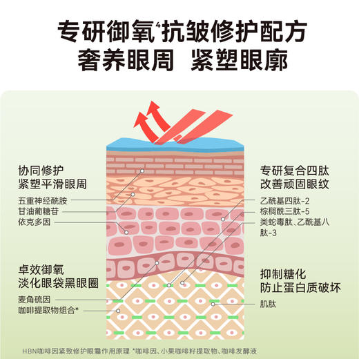2025【咖啡因眼霜2.0】HBN 咖啡因紧致修护眼霜 一罐三效 黑眼圈眼纹呵护 商品图3