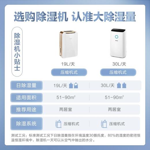 【家居】飞利浦 (PHILIPS)空气除湿器 DE3203 商品图4