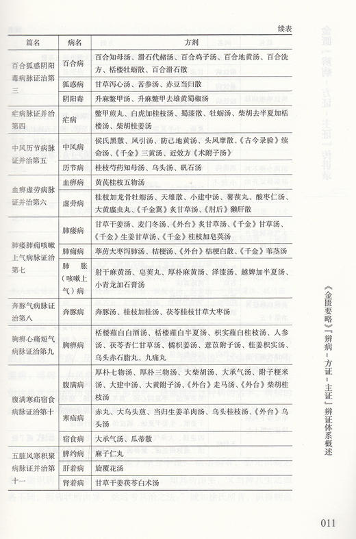 正版 金匮辨病—方证—主证传讲录 何庆勇 著 中国医学书籍 中医临床 金匮要略方论 方药临床应用 9787513265621中国中医药出版社 商品图4