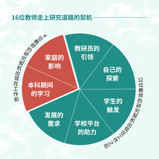 选择改变：怎样成为一名研究型教师 商品图2