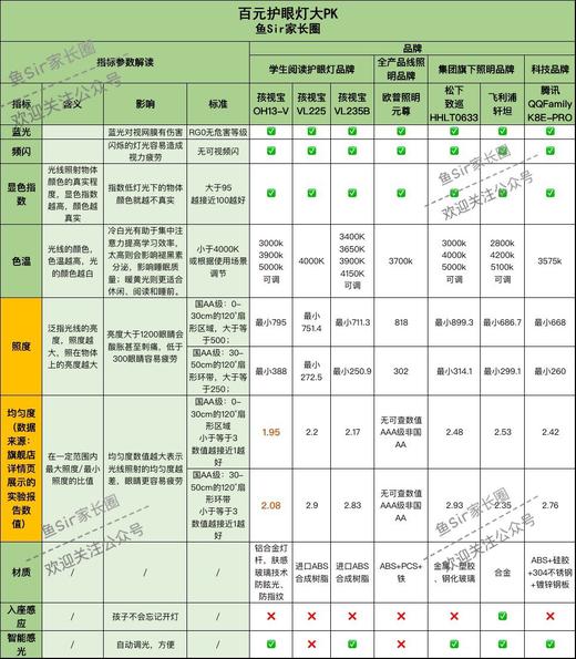 百元护眼灯评测PK 商品图0