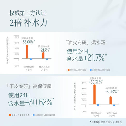 【会员日常】谷雨谷雨仙人掌清盈透嫩水凝霜50g（清爽版）/仙人掌果沁润高保湿乳霜（滋润版） 商品图5