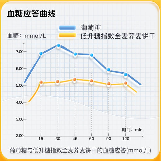 【低GI】神探伍伍全麦荞麦饼干512g 商品图6