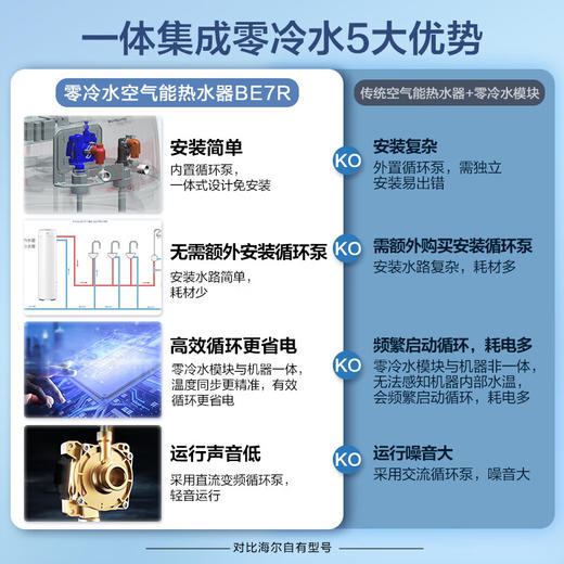 海尔（Haier）零冷水空气能热水器200升包安装 一级能效杀菌阻垢健康洗升级R32冷媒电辅热80℃ BE7RU1（4-6人） 商品图7