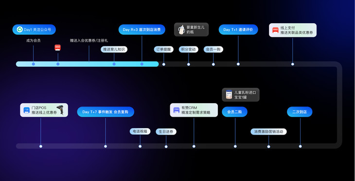 营销自动化全生命周期运营