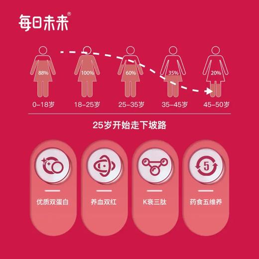 已下架/每日未来 红枣阿胶双蛋白三肽饮/气血饮/ 100ml/支  4支/盒*1盒【可支持赫铂之泪库存储值支付下单】 商品图2