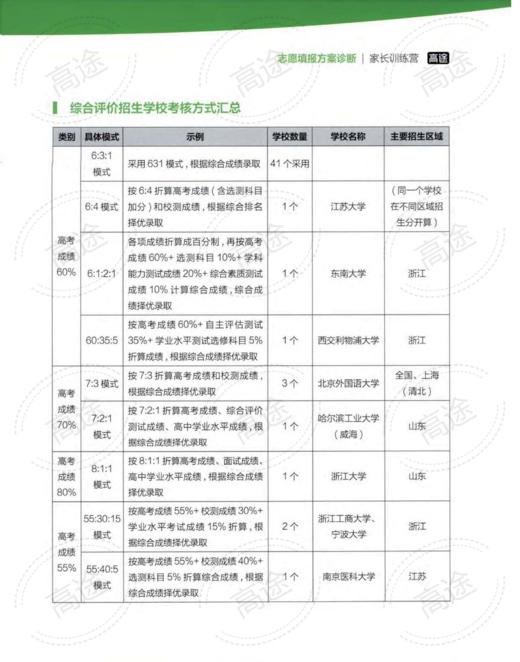 （1）综合评价招生学校考核方式汇总 商品图0