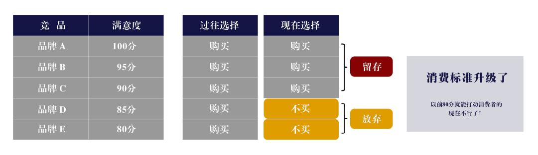 消费标准升级