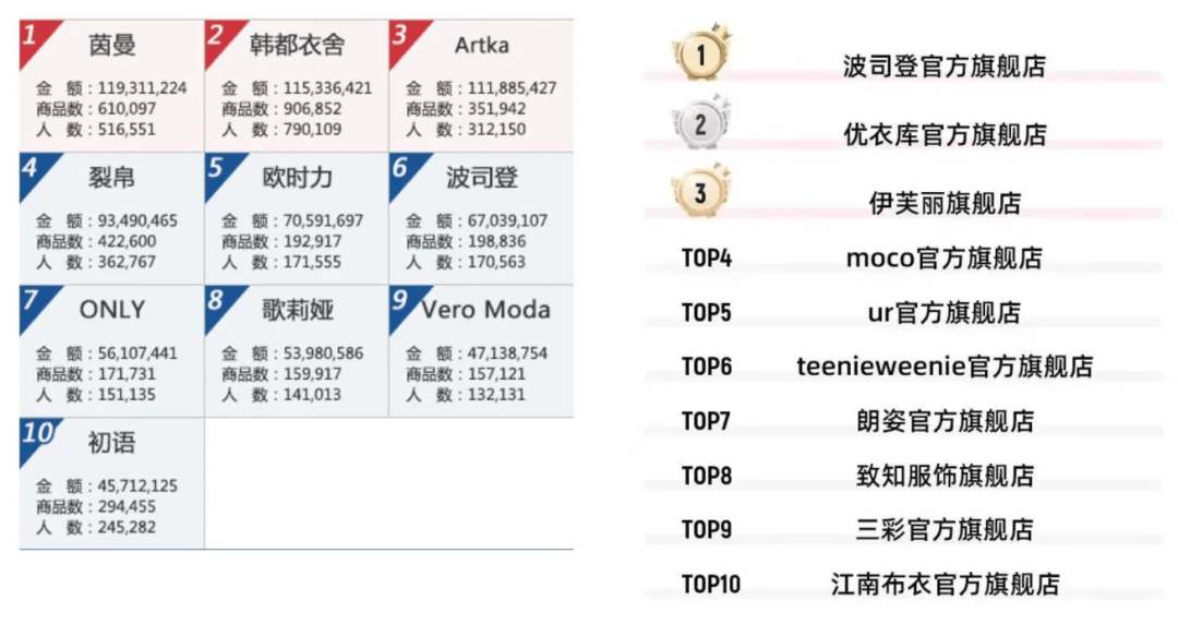 2013年与2023天猫服饰品牌TOP10 对比