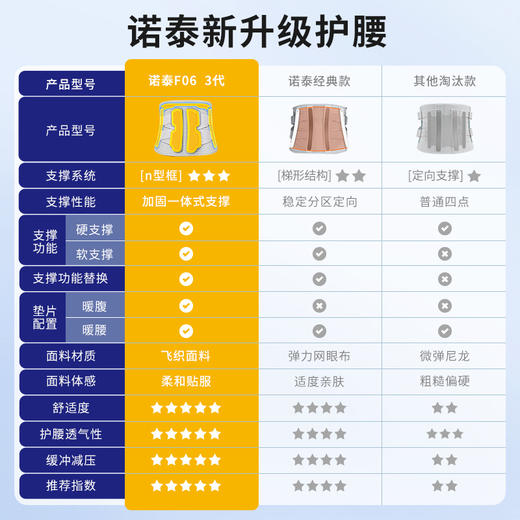 （满398-80，实付318元送5盒腰椎贴）诺泰护腰腰带评测男女款专用保暖冬季加热护腰神器 商品图4