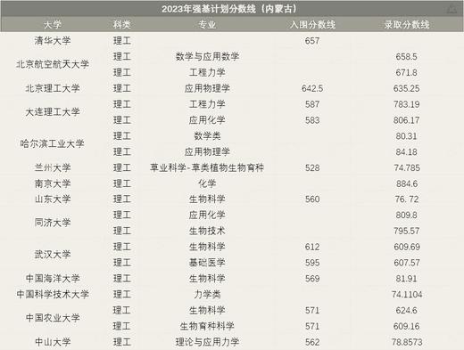 （4）2023年强基各省入围分数及招生专业 商品图0