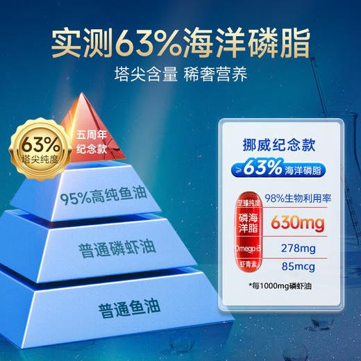 【vikVIK纯南极磷虾油五周年纪念版】VIK纯南极磷虾油60粒五周年纪念版鱼油升级实测63%海洋磷脂挪威海外进口原料Omega_3DHAepa老年成人节日送礼 商品图3