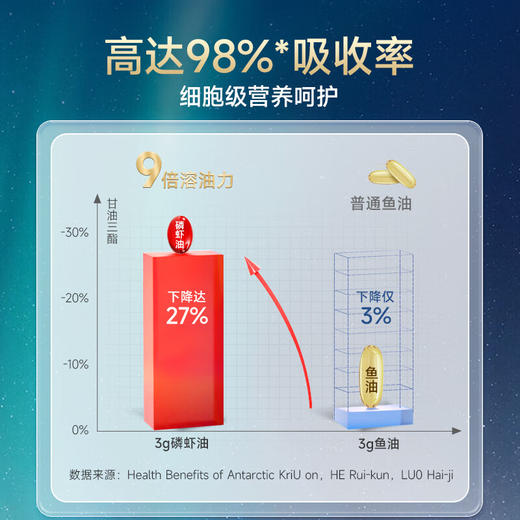 【vikVIK纯南极磷虾油五周年纪念版】VIK纯南极磷虾油60粒五周年纪念版鱼油升级实测63%海洋磷脂挪威海外进口原料Omega_3DHAepa老年成人节日送礼 商品图6