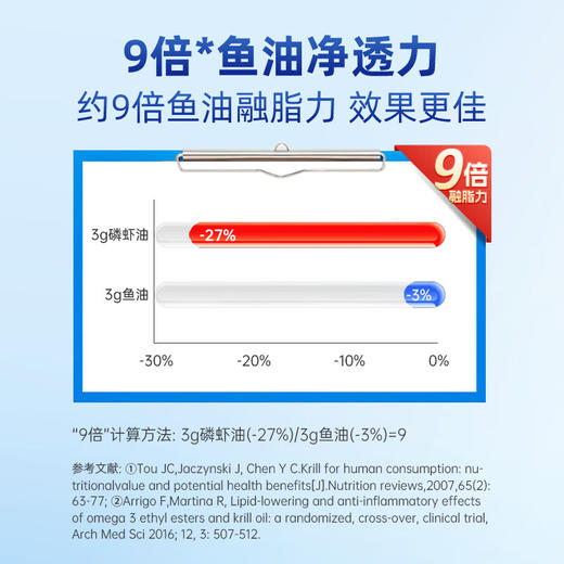 VIK纯南极磷虾油60粒56%海洋磷脂金标800深海鱼油升级高纯度强吸收Omega-3DHAepa虾青素中老年成人易吞服送礼 商品图7