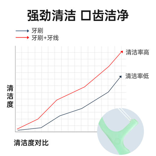 Grarey 格瑞亚 薄荷双线清新牙线棒100支X3袋  送高端便携式自动牙线盒（内含10支薄荷牙线） 商品图4