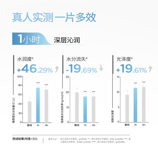 润百颜玻尿酸水光亮透面膜（肉肉面膜）28g*5片/盒 商品图2
