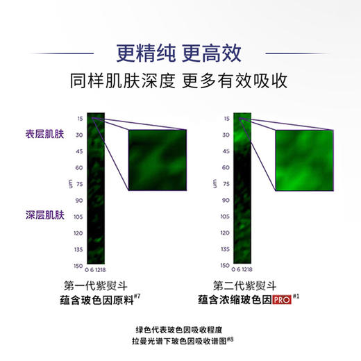 【到手4支】欧莱雅第二代紫熨斗淡纹眼霜7.5ml/支 商品图3