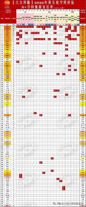 （9）第五轮学科评估的A+学科