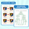 不讲复杂公式 *基础*能学会的魔方还原教程 二阶三阶四阶 商品缩略图3