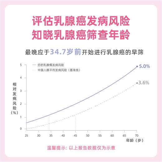 爱康 女性多发4项肿瘤和健康能力基因检测-爱康国宾普检/VIP/卓悦/君安分院自选 商品图1