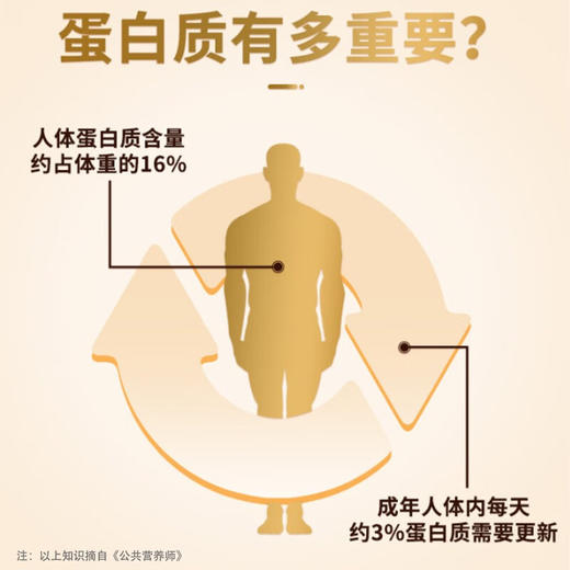 可益康中粮高钙蛋白粉 蛋白质粉动植物双蛋白 乳清蛋白粉年货节礼品礼盒1.1kg 商品图2