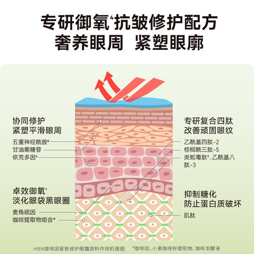 HBN咖啡因眼霜2.0小咖罐淡化黑眼圈细纹眼袋 商品图1