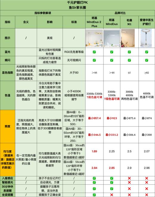 千元护眼灯测评PK 商品图0