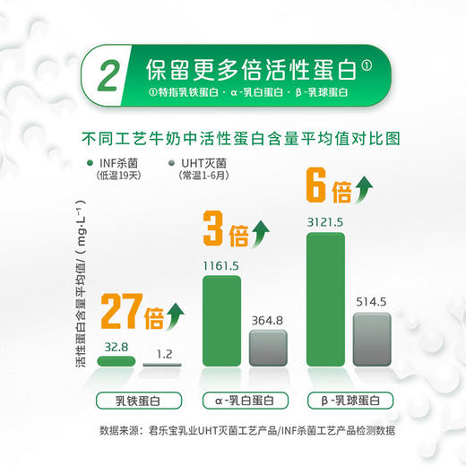 悦鲜活新鲜牛奶260ml*10瓶（普装）低温 君乐宝 生牛乳 配送早餐奶 蛋白牛奶 亲和好吸收 商品图2