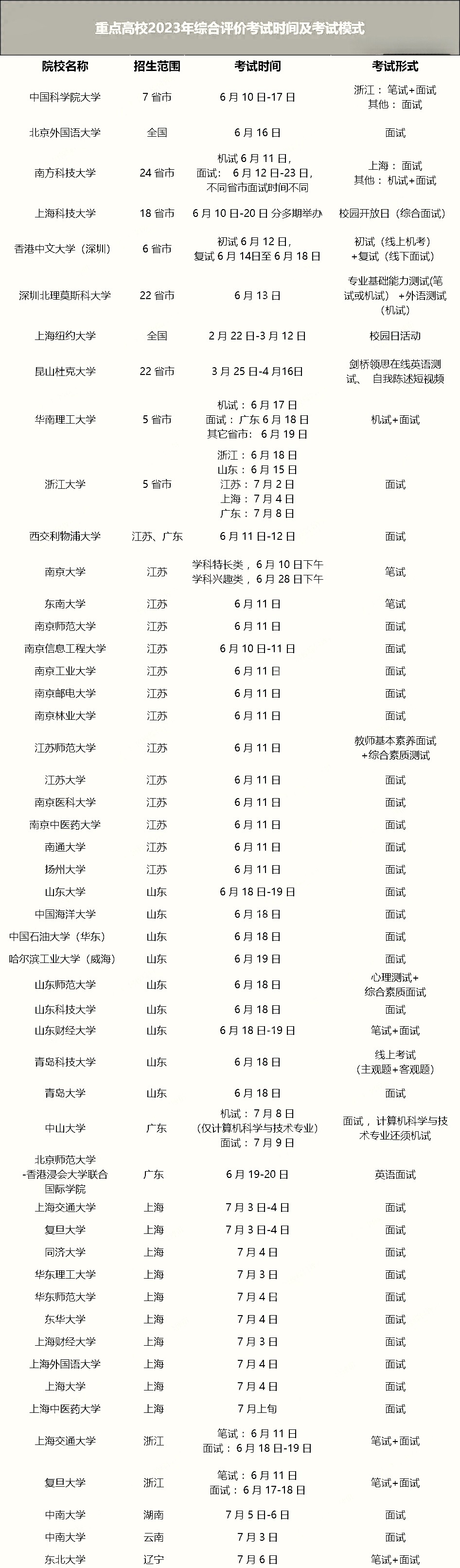 （8）2023年重点院校综合评价考试时间及考试模式