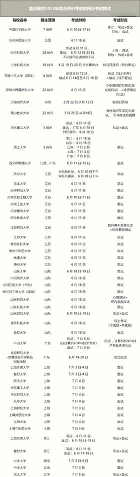（8）2023年重点院校综合评价考试时间及考试模式