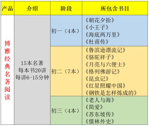 博雅小课堂 《精讲15本经典名著》精讲 博雅经典名著阅读-范本式精讲15本经典名著，总策划李煜晖老师，北上广深语文名师超强天团，五大维度专题讲读，问题导向引领思辨 商品图1