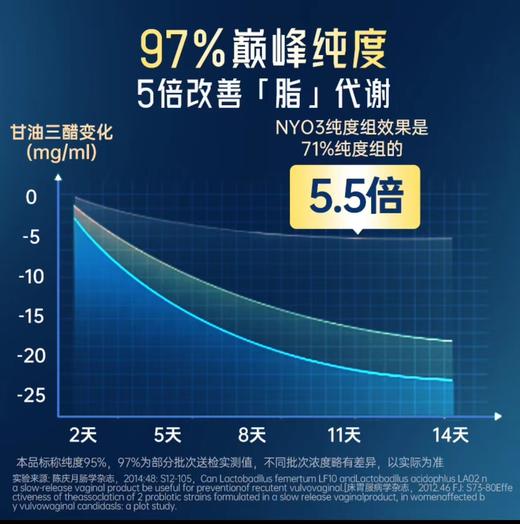 NYO3 95%高纯鱼油软胶囊60粒 Omega-3深海鱼油鱼肝油 商品图2