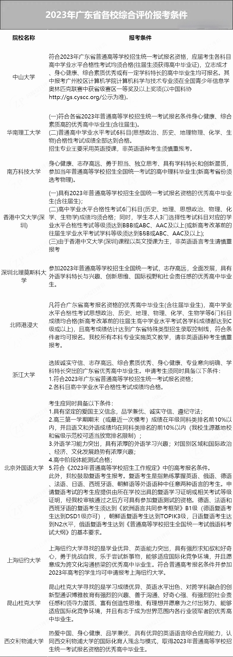 （11-2）浙江山东广东综合评价报考条件