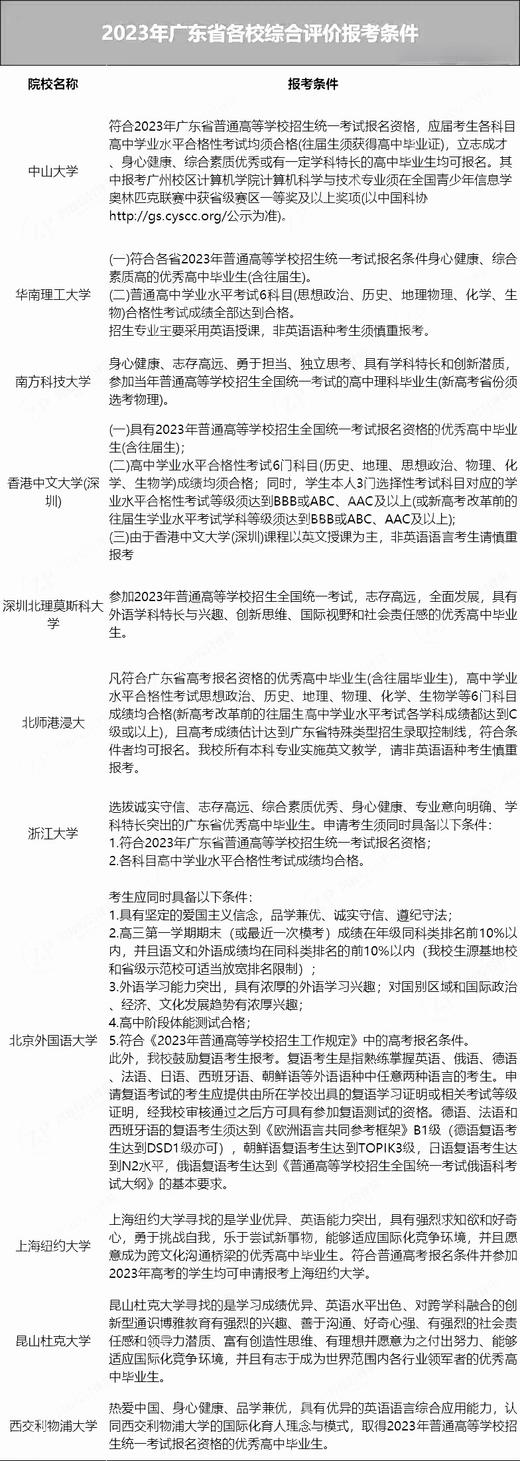 （11-2）浙江山东广东综合评价报考条件 商品图0