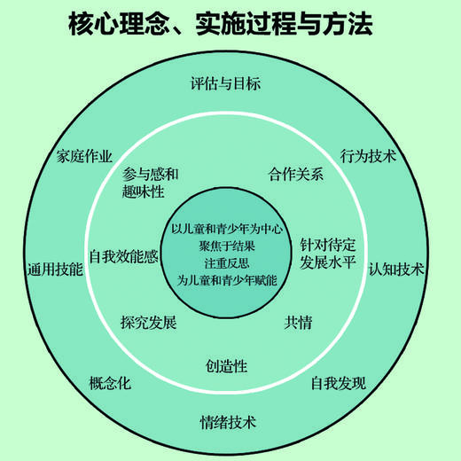 儿童和青少年心理问题的认知行为疗法：第三次浪潮下的CBT实践指南 第2版 认知行为疗法青少年心理问题干预家长教师* 商品图2