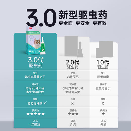 【第二件“半价”】猫犬可用体内外驱虫药猫寄生虫猫用打虫药 吡虫啉莫昔克丁滴剂0.4ml*1支 商品图4