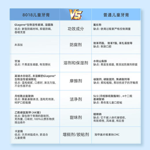 ⁴89元3支起【8018生物活性玻璃配方牙膏】成人&儿童款 不含氟防蛀固齿 牙龈养护牙膏 你的口腔我来呵护 YC04-CRMM-8018【TOP】 商品图6