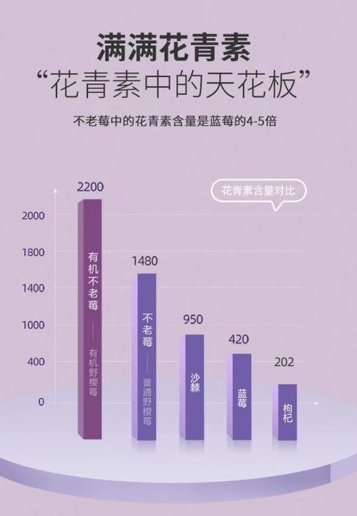 不老莓植物饮品 天然纯粹0添加 富含花青素 轻卡0脂每日一饮 改“便”生活，拒绝大腹婆 商品图9