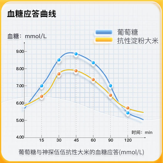 神探伍伍 低GI抗性淀粉大米 商品图5