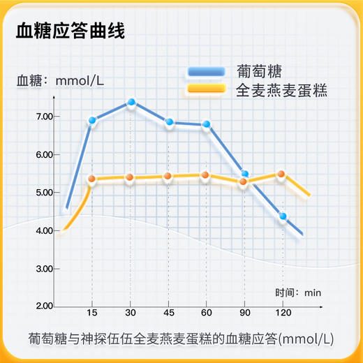 神探伍伍 低GI全麦燕麦蛋糕 商品图6