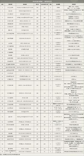 （13) 2024年浙江省省属三位一体报考信息汇总