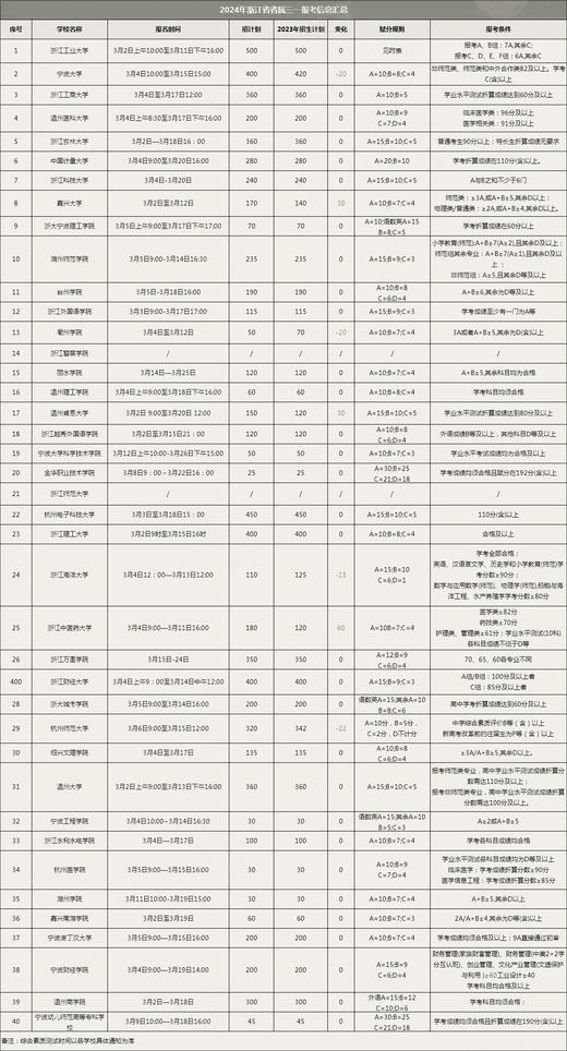 （13) 2024年浙江省省属三位一体报考信息汇总 商品图0